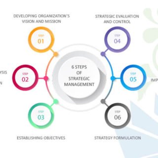 Strategic Management Process 6 Steps 