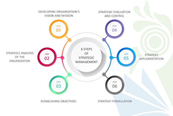 Strategic Management Process 6 Steps