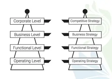 Types Of Strategies 5 Levels Of Strategy Best Parison