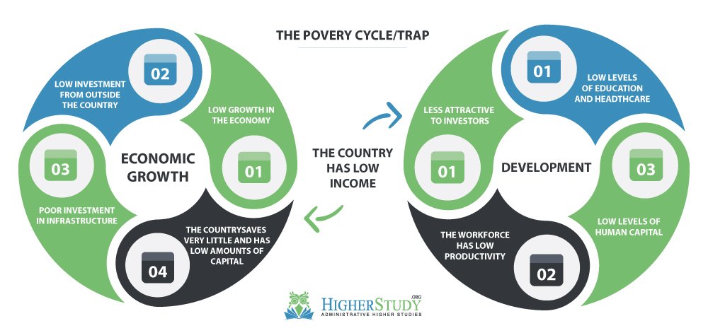 The Poverty Cycle or Trap