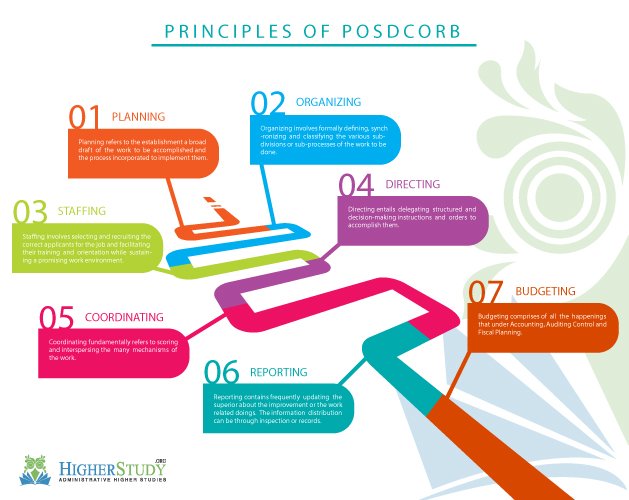 POSDCORB Important 7 Steps Functions Strength Criticisms