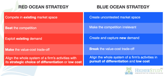 Red-Blue Ocean Strategy, Strategic Management Model, difference between blue ocean and red ocean strategy, red ocean strategy examples, red ocean strategy wikipedia, red ocean strategy ppt, red ocean strategy definition and examples, examples of red ocean industries, red ocean strategy companies, blue ocean vs red ocean strategy pdf