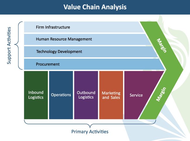 Porter Value Chain Template Powerpoint Gamesbpo 8898