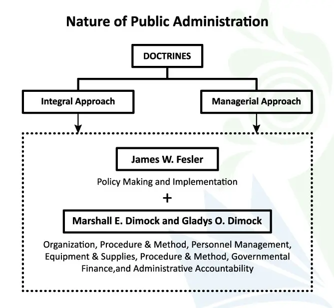 Nature of Public Administration, nature of public administration slideshare, scope of public administration ppt, significance of public administration, meaning and definition of public administration, public and private administration, public and private administration, importance of public administration, dimensions of public administration, managerial view of public administration