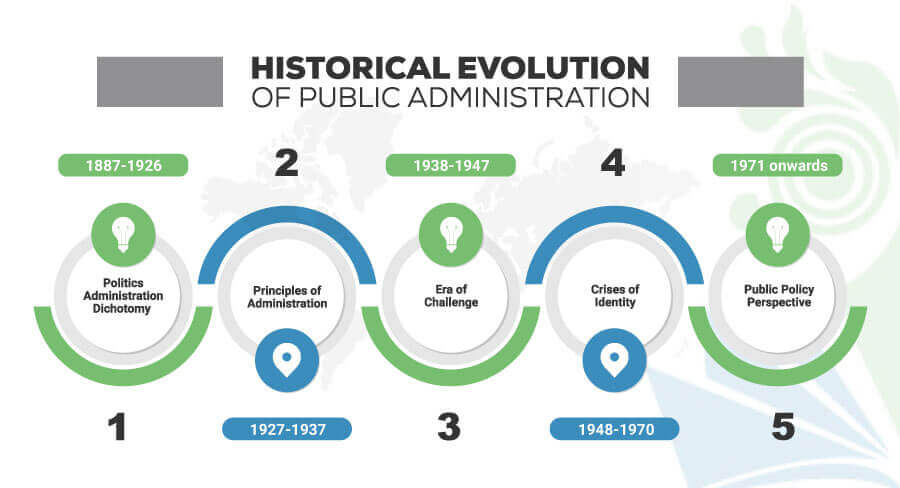 Historical Evolution Of Public Administration 5 Phases 