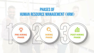 what are the three phases of human resources management, what are the emerging trends in hrm?, phases of human resource planning, 5 main stages of the human resource life cycle, explain hrm and how it relates to the management process, what are the three phases of human resources management quizlet, 4 function of human resource management, post hiring stage