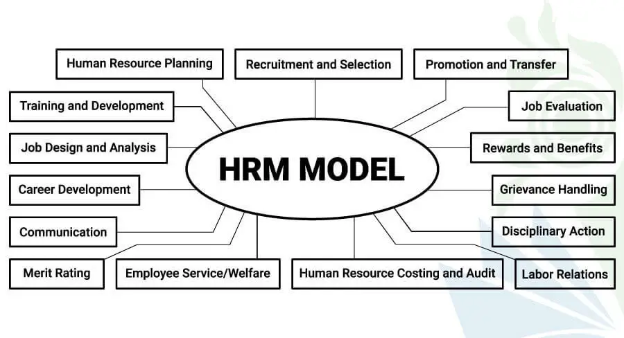 human resource management model hrm model, human resource management models pdf, human resource models and theories, models of hrm ppt, harvard model of hrm ppt, matching model of hrm, 5p model of hrm, harvard model of hrm, harvard model of hrm pdf, hrm models and theories, matching model of hrm, michigan model of hrm, guest model of hrm