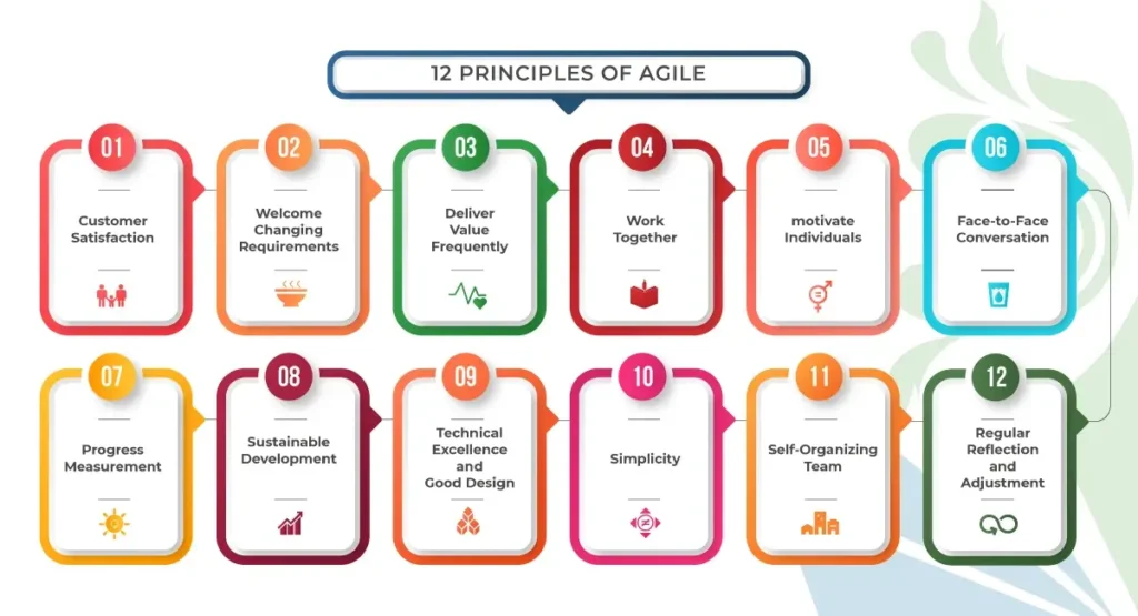 12 Principles of Agile Methodology (Agile Manifesto) 12 principles of agile methodology agile manifesto, 12 principles of agile with examples, What are 4 values and 12 principles of Agile, Agile Manifesto, 12 Agile Principles PDF, Agile values, Agile Manifesto principles, Agile principles and values, 4 Agile principles