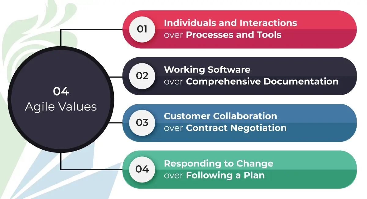 Core 4 Values of Agile Method Core 4 values of agile method with examples, What are 4 values and 12 principles of Agile, Core 4 values of agile method pdf, Agile values, 12 Agile principles, Core values of Agile methodology, Agile Manifesto, Customer collaboration over contract negotiation