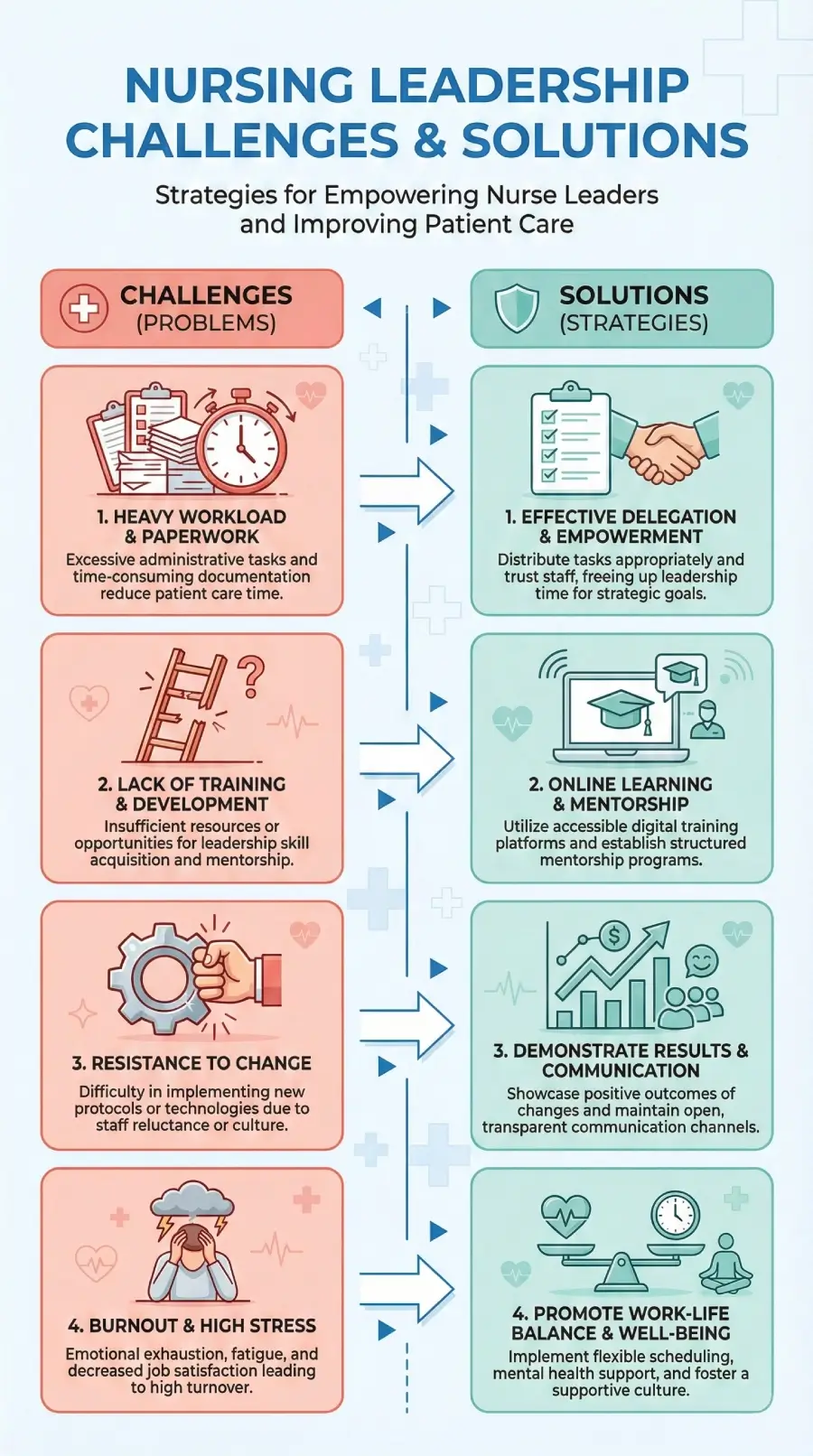 Higher study on nursing leadership challenges and solutions