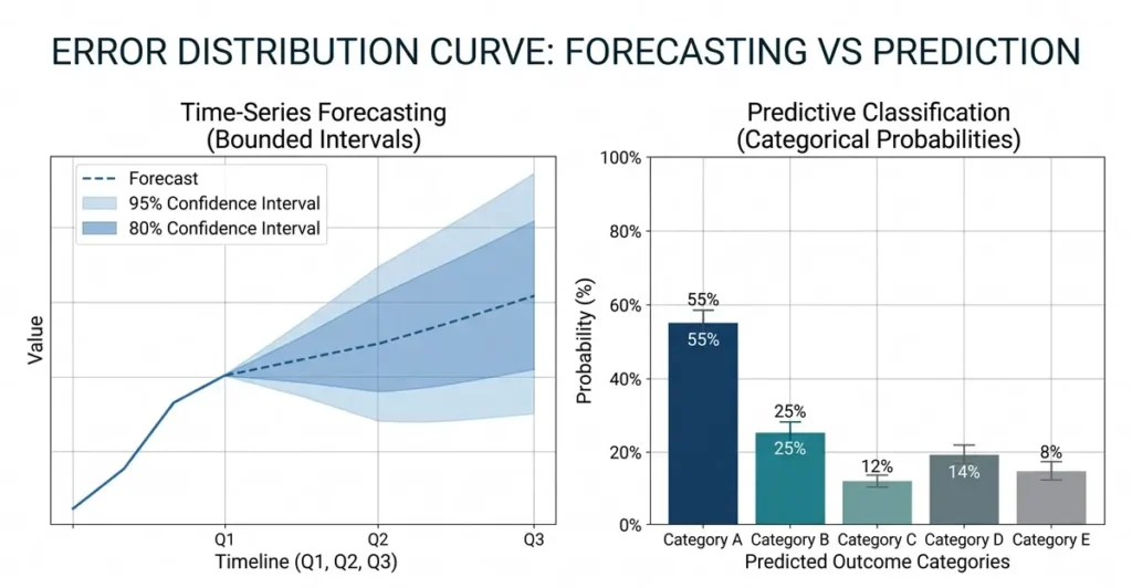 Comparative chart demonstrating confidence interval bands in time series forecasting versus categorical probabilities in predictions